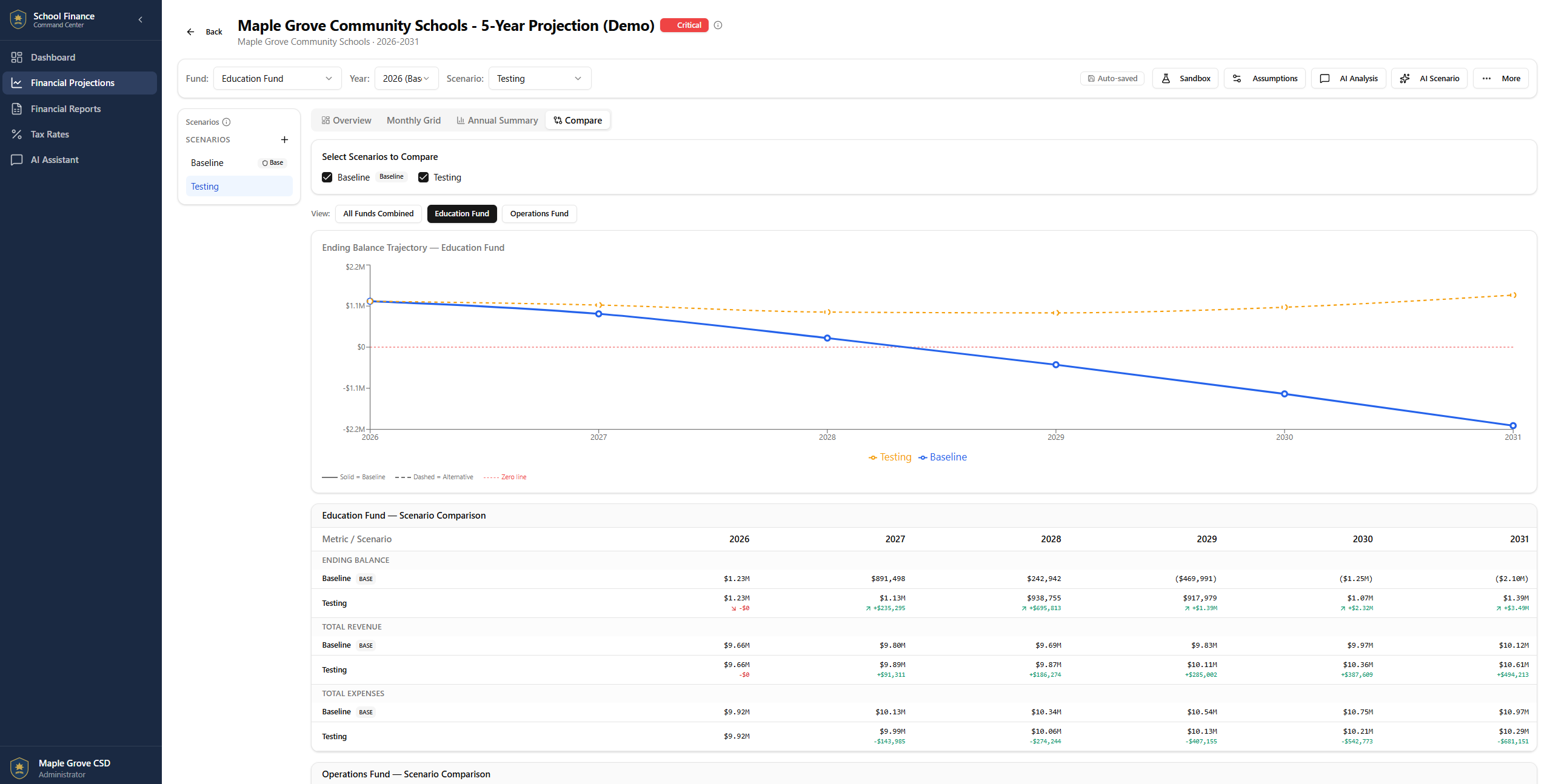 FundView five-year cash flow projections with scenario comparison