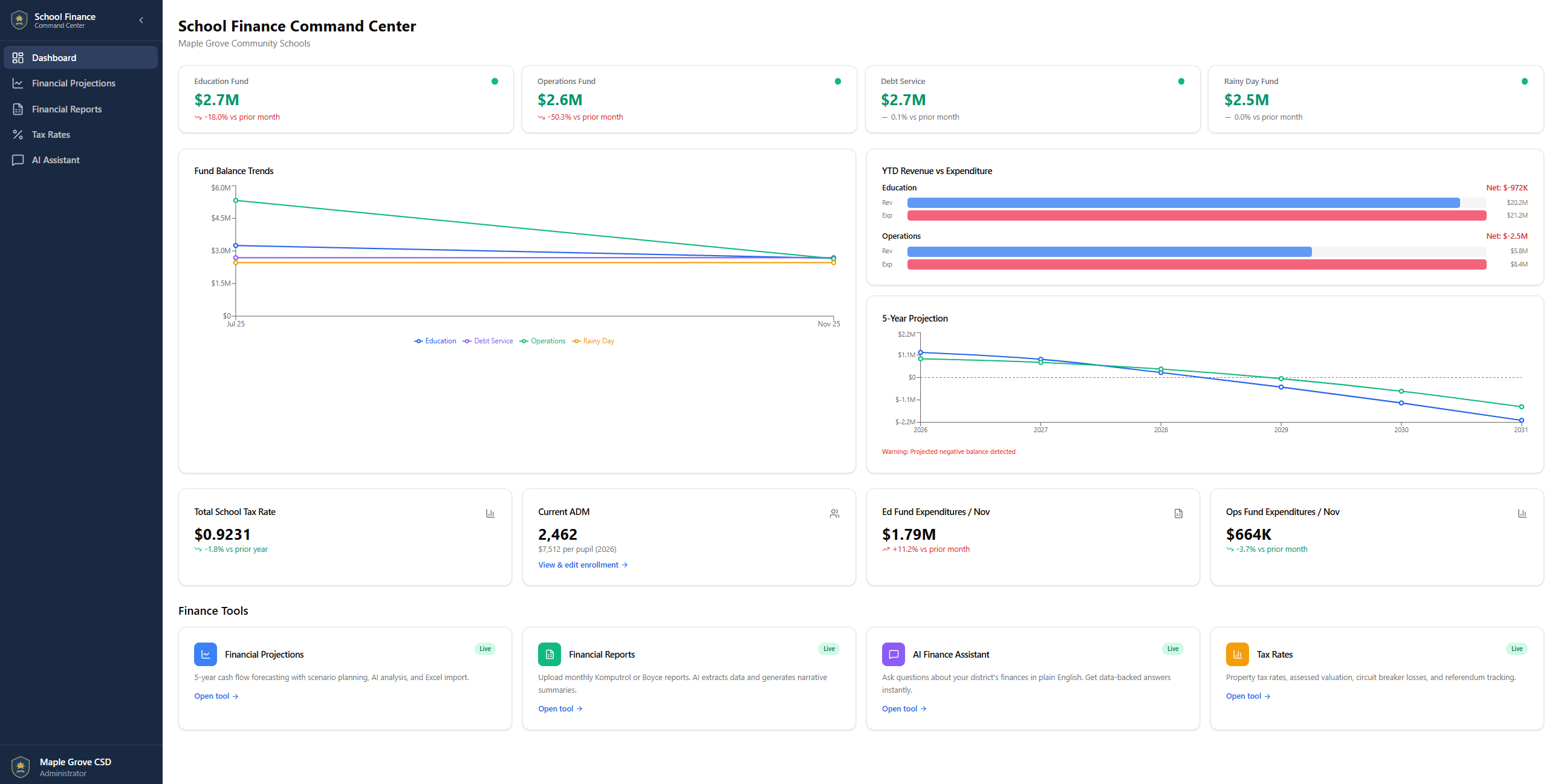 FundView Executive Dashboard showing fund balances, trends, and key indicators