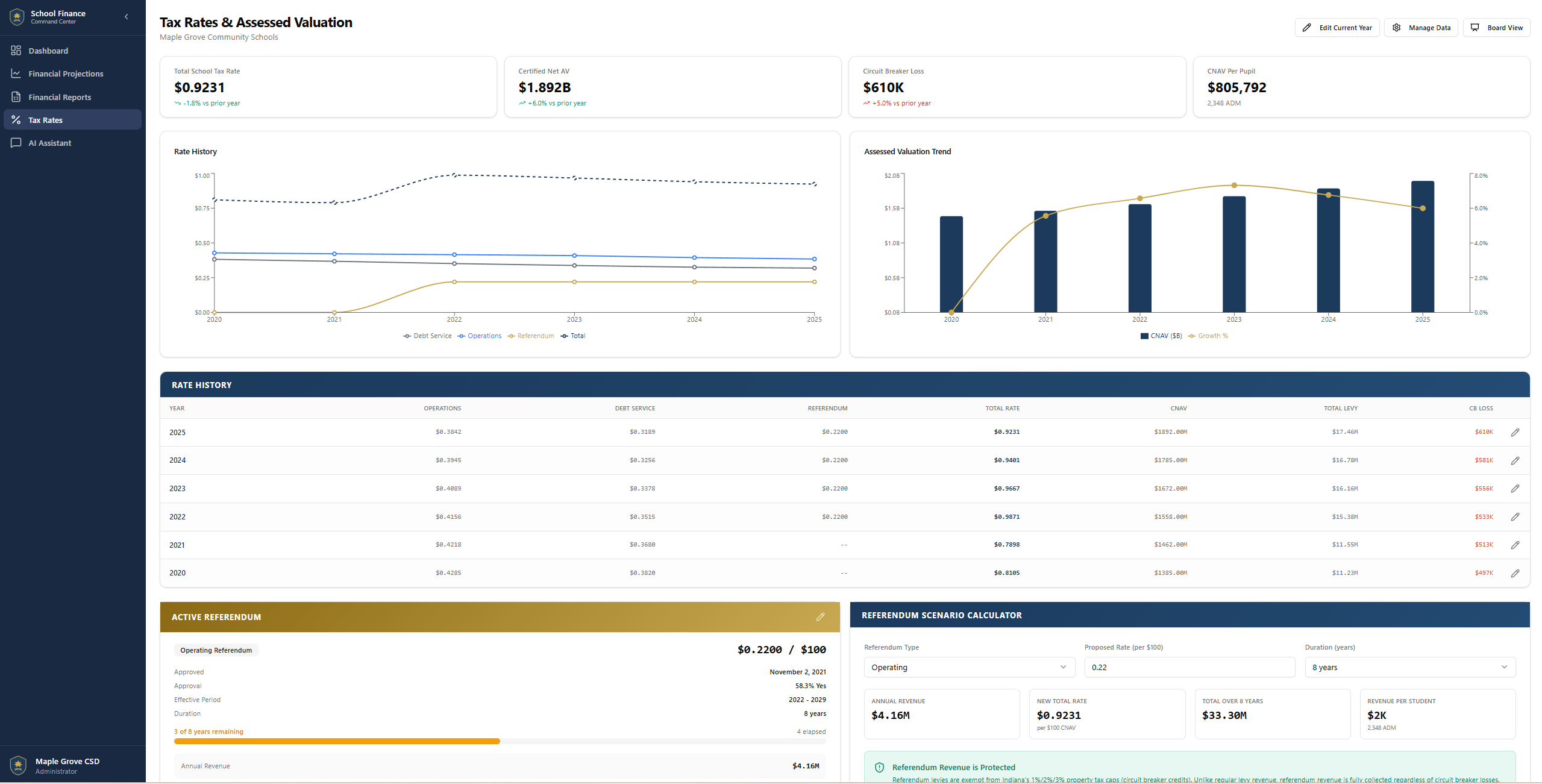 FundView tax rates, assessed valuation, and referendum modeling